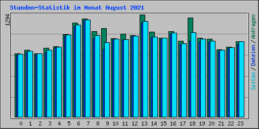 Stunden-Statistik im Monat August 2021