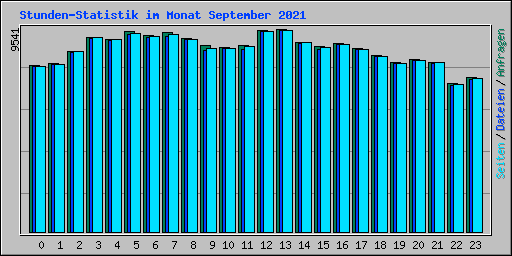 Stunden-Statistik im Monat September 2021