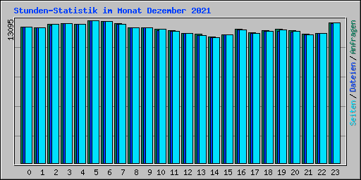 Stunden-Statistik im Monat Dezember 2021