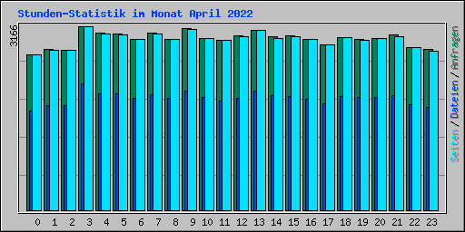 Stunden-Statistik im Monat April 2022