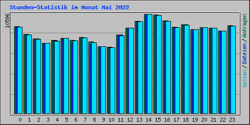 Stunden-Statistik im Monat Mai 2022