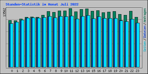 Stunden-Statistik im Monat Juli 2022