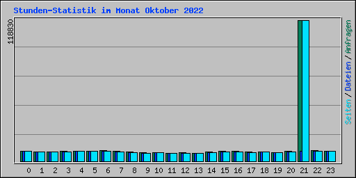 Stunden-Statistik im Monat Oktober 2022