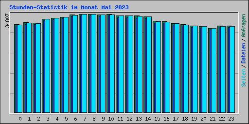 Stunden-Statistik im Monat Mai 2023