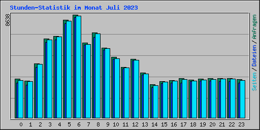 Stunden-Statistik im Monat Juli 2023