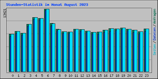 Stunden-Statistik im Monat August 2023