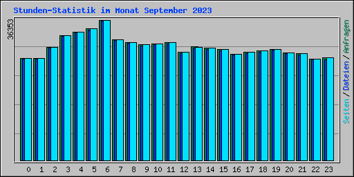 Stunden-Statistik im Monat September 2023