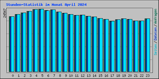 Stunden-Statistik im Monat April 2024