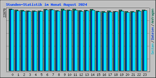 Stunden-Statistik im Monat August 2024