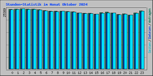 Stunden-Statistik im Monat Oktober 2024