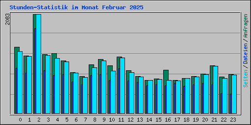 Stunden-Statistik im Monat Februar 2025