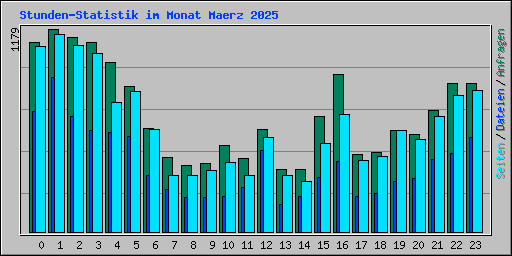 Stunden-Statistik im Monat Maerz 2025