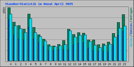 Stunden-Statistik im Monat April 2025
