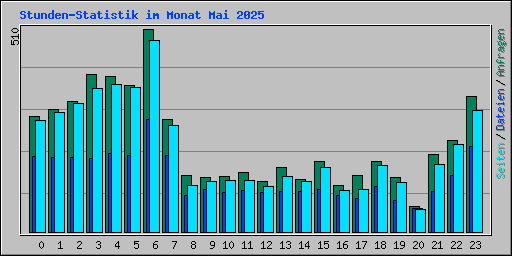 Stunden-Statistik im Monat Mai 2025