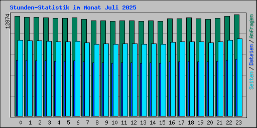 Stunden-Statistik im Monat Juli 2025