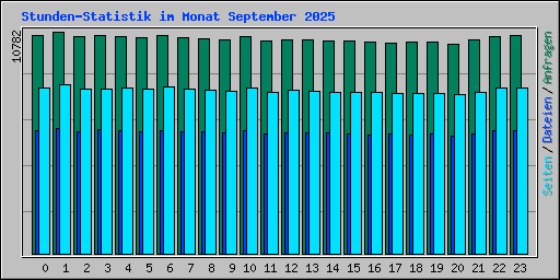 Stunden-Statistik im Monat September 2025