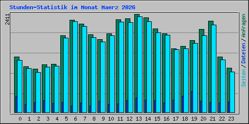 Stunden-Statistik im Monat Maerz 2026