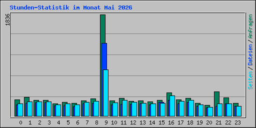 Stunden-Statistik im Monat Mai 2026