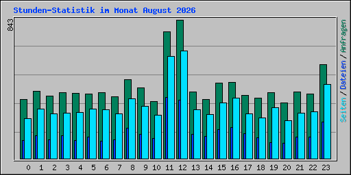 Stunden-Statistik im Monat August 2026