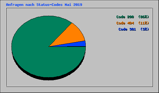 Anfragen nach Status-Codes Mai 2019