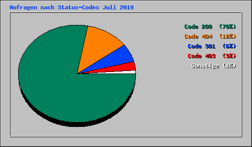 Anfragen nach Status-Codes Juli 2019