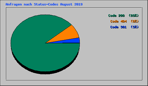Anfragen nach Status-Codes August 2019