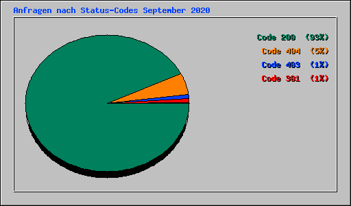 Anfragen nach Status-Codes September 2020