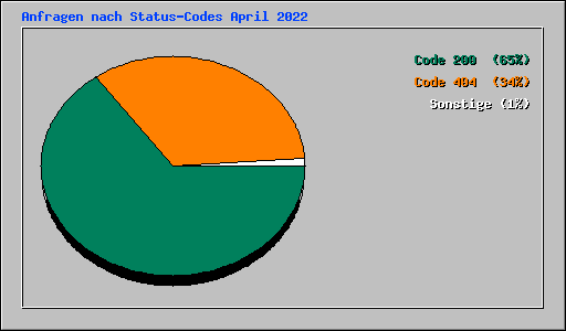 Anfragen nach Status-Codes April 2022