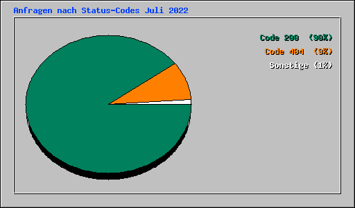 Anfragen nach Status-Codes Juli 2022