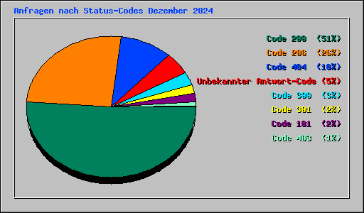 Anfragen nach Status-Codes Dezember 2024