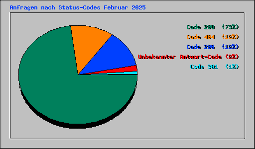 Anfragen nach Status-Codes Februar 2025