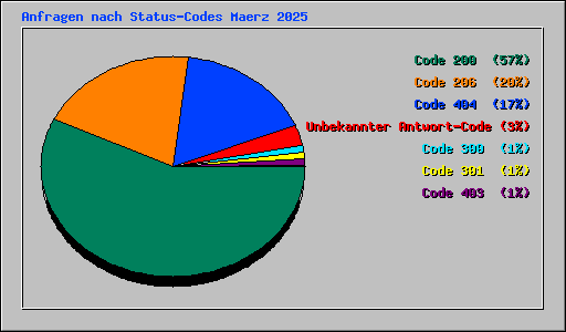 Anfragen nach Status-Codes Maerz 2025