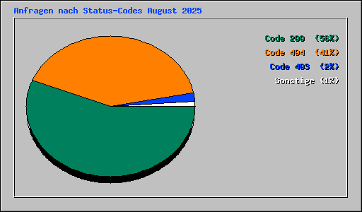 Anfragen nach Status-Codes August 2025