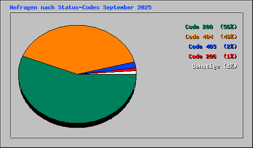 Anfragen nach Status-Codes September 2025