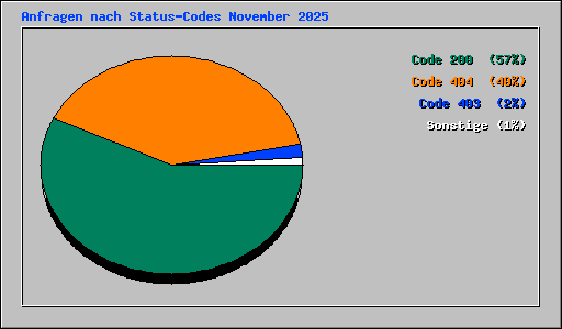 Anfragen nach Status-Codes November 2025