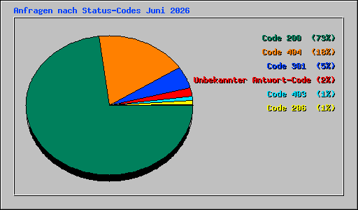 Anfragen nach Status-Codes Juni 2026