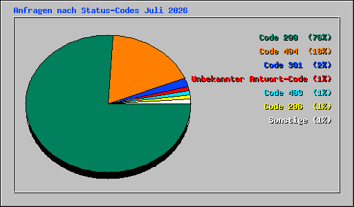 Anfragen nach Status-Codes Juli 2026