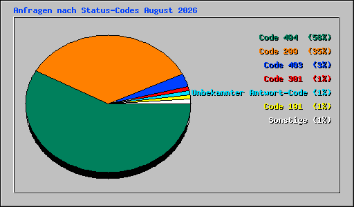 Anfragen nach Status-Codes August 2026