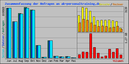 Zusammenfassung der Anfragen an ak-personaltraining.de