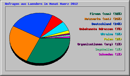 Anfragen aus Laendern im Monat Maerz 2012