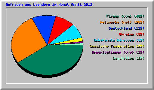 Anfragen aus Laendern im Monat April 2012