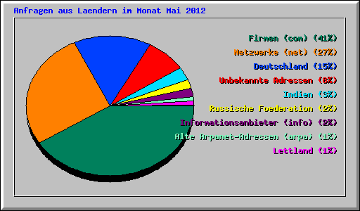 Anfragen aus Laendern im Monat Mai 2012
