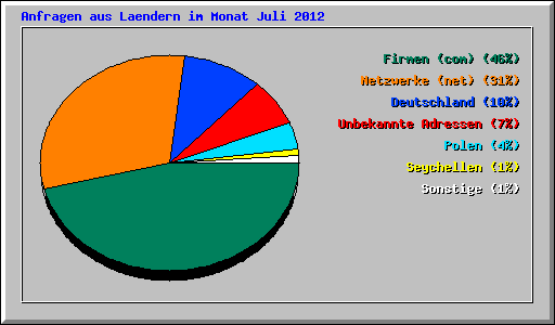 Anfragen aus Laendern im Monat Juli 2012