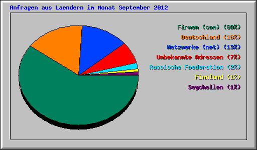 Anfragen aus Laendern im Monat September 2012