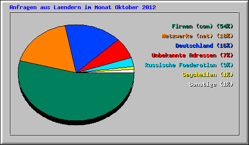 Anfragen aus Laendern im Monat Oktober 2012