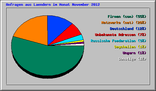 Anfragen aus Laendern im Monat November 2012