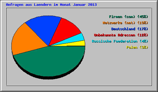 Anfragen aus Laendern im Monat Januar 2013