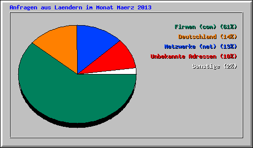 Anfragen aus Laendern im Monat Maerz 2013