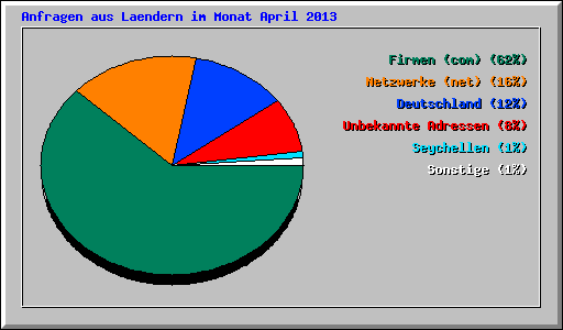 Anfragen aus Laendern im Monat April 2013