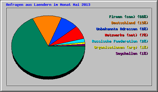 Anfragen aus Laendern im Monat Mai 2013